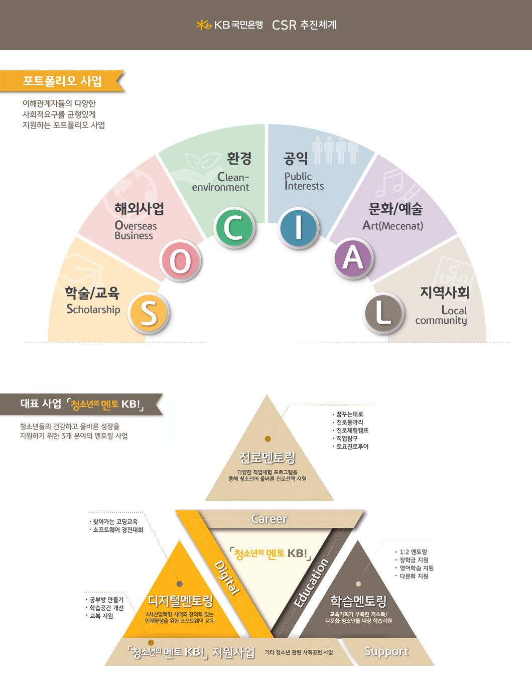 KB CSR 추친체계